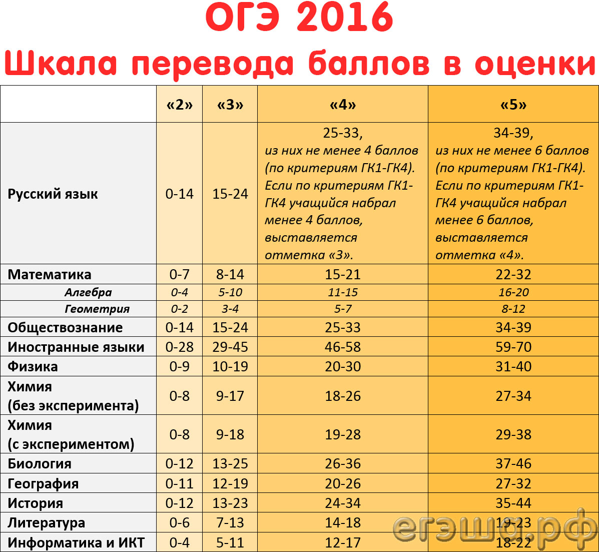 Шкала перевода баллов в оценки ОГЭ 2016